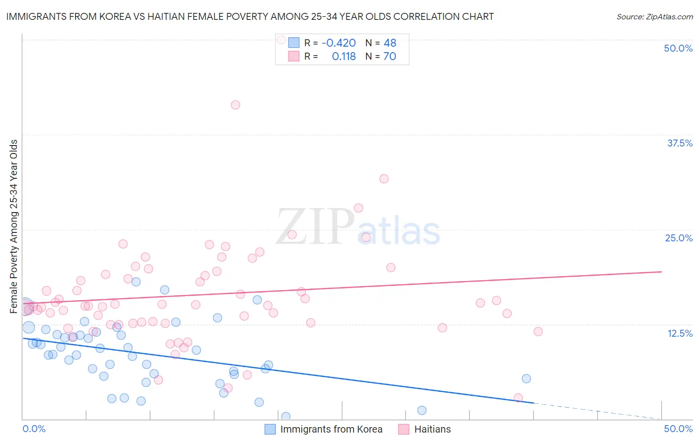 Immigrants from Korea vs Haitian Female Poverty Among 25-34 Year Olds