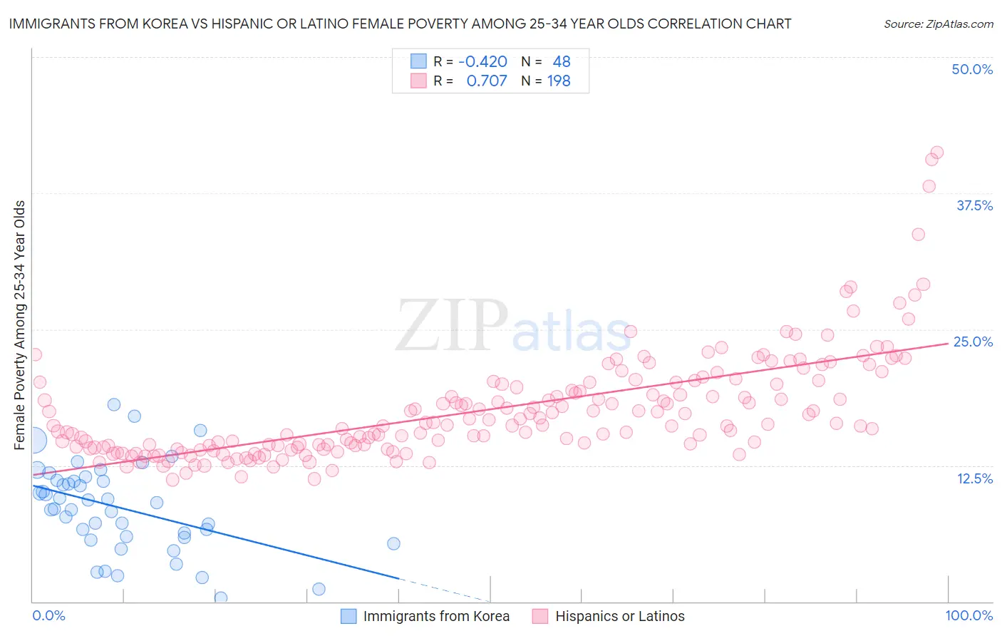 Immigrants from Korea vs Hispanic or Latino Female Poverty Among 25-34 Year Olds