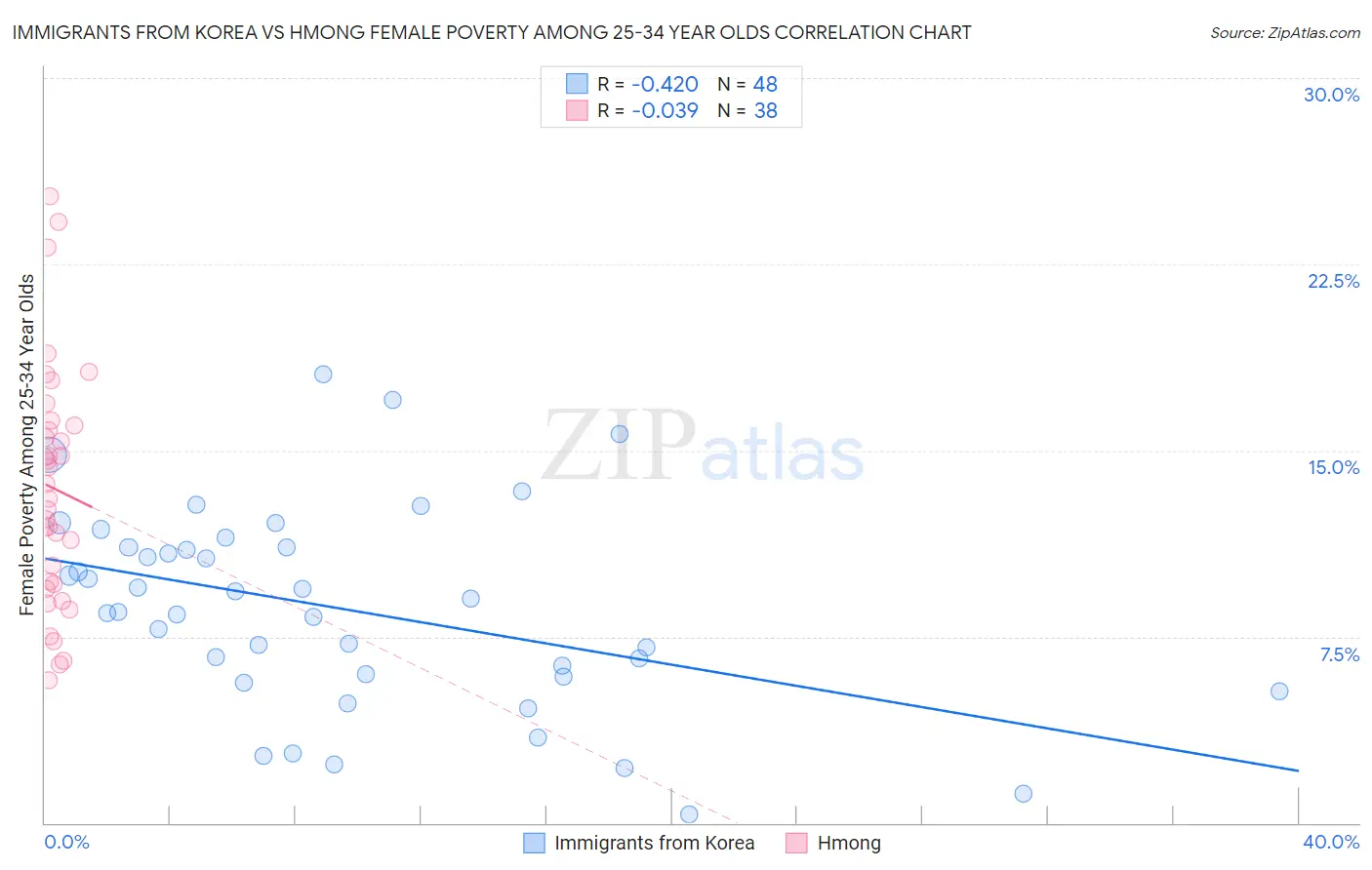 Immigrants from Korea vs Hmong Female Poverty Among 25-34 Year Olds