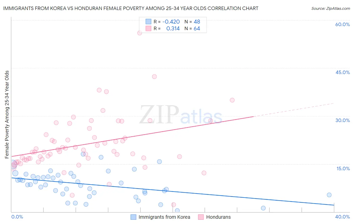 Immigrants from Korea vs Honduran Female Poverty Among 25-34 Year Olds