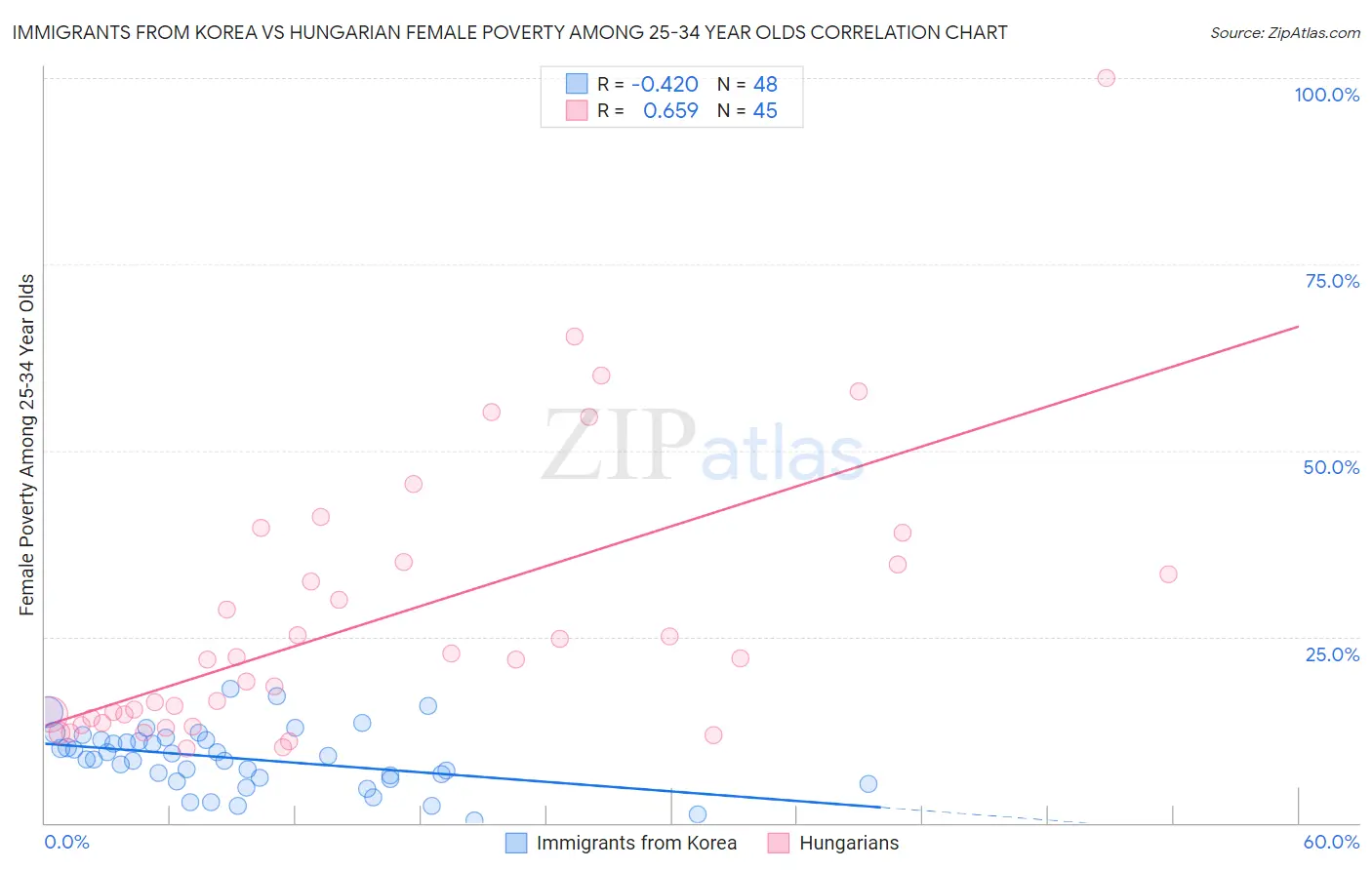 Immigrants from Korea vs Hungarian Female Poverty Among 25-34 Year Olds