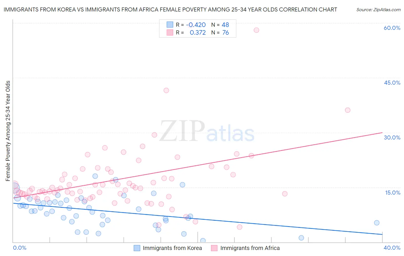Immigrants from Korea vs Immigrants from Africa Female Poverty Among 25-34 Year Olds