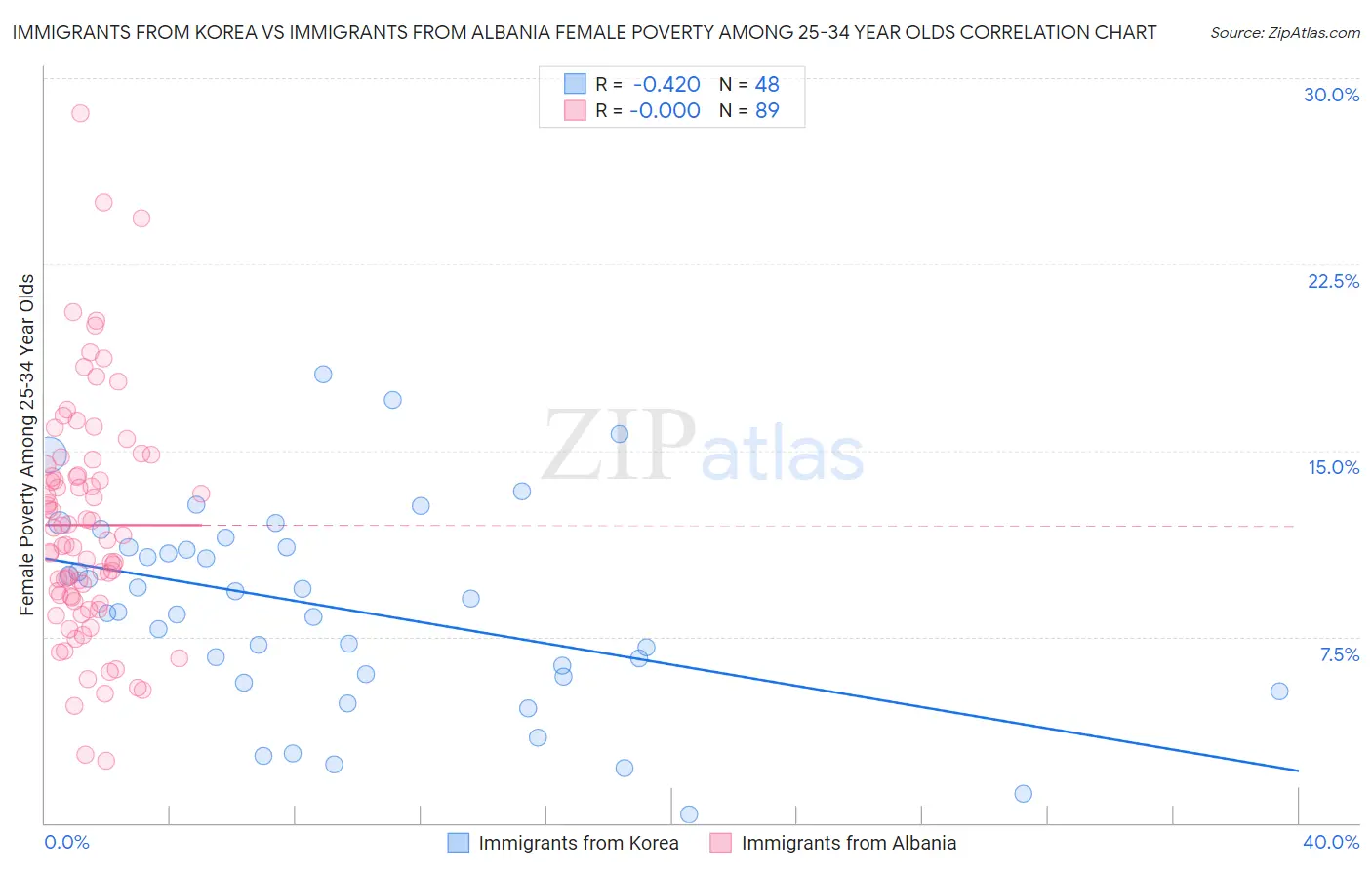 Immigrants from Korea vs Immigrants from Albania Female Poverty Among 25-34 Year Olds