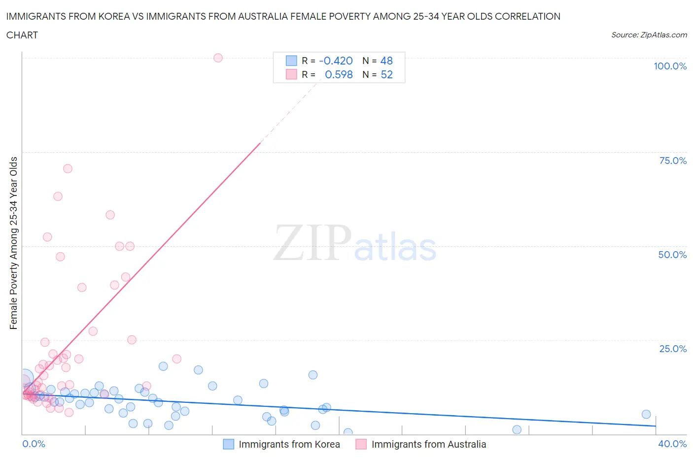 Immigrants from Korea vs Immigrants from Australia Female Poverty Among 25-34 Year Olds
