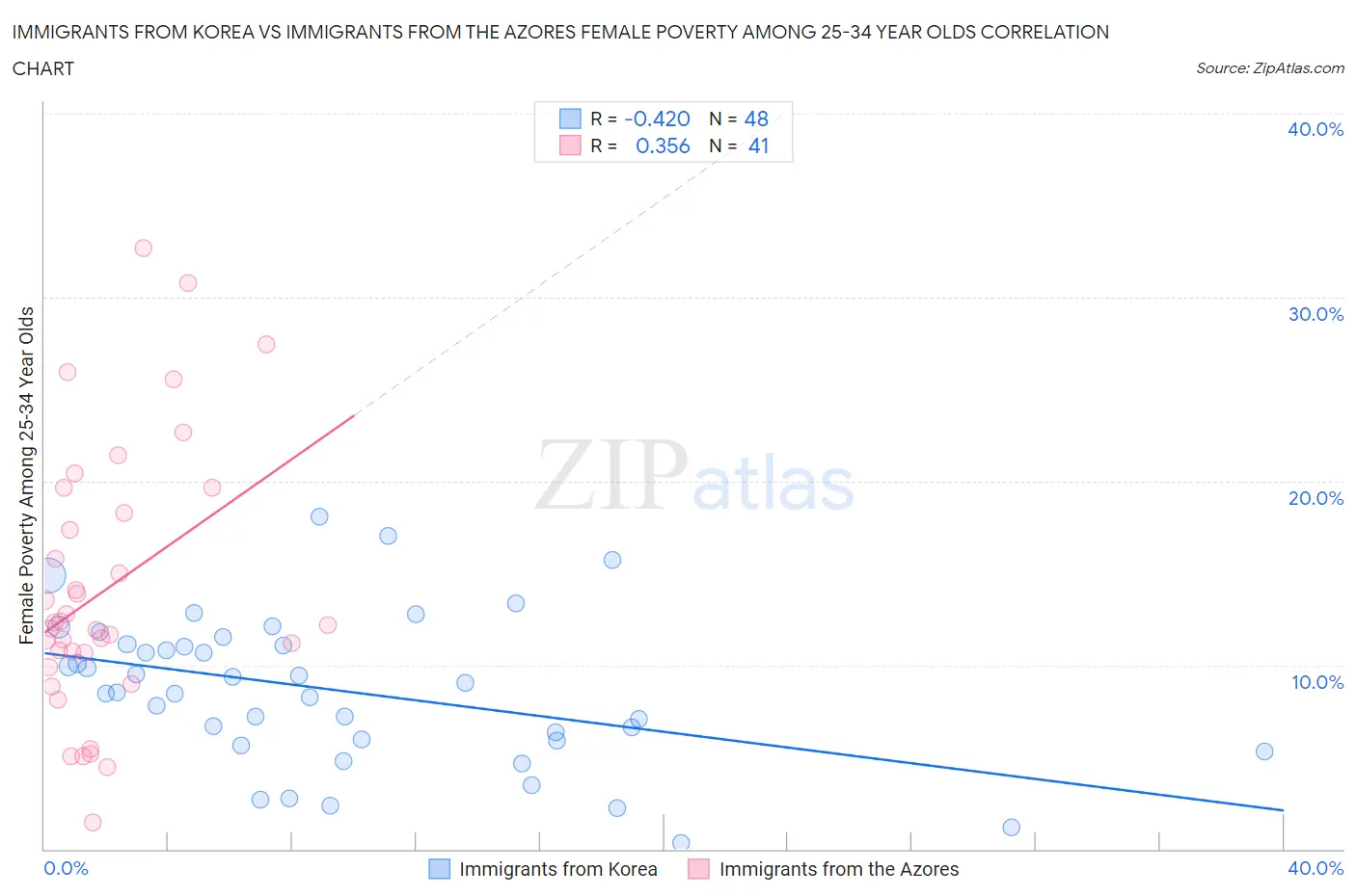 Immigrants from Korea vs Immigrants from the Azores Female Poverty Among 25-34 Year Olds