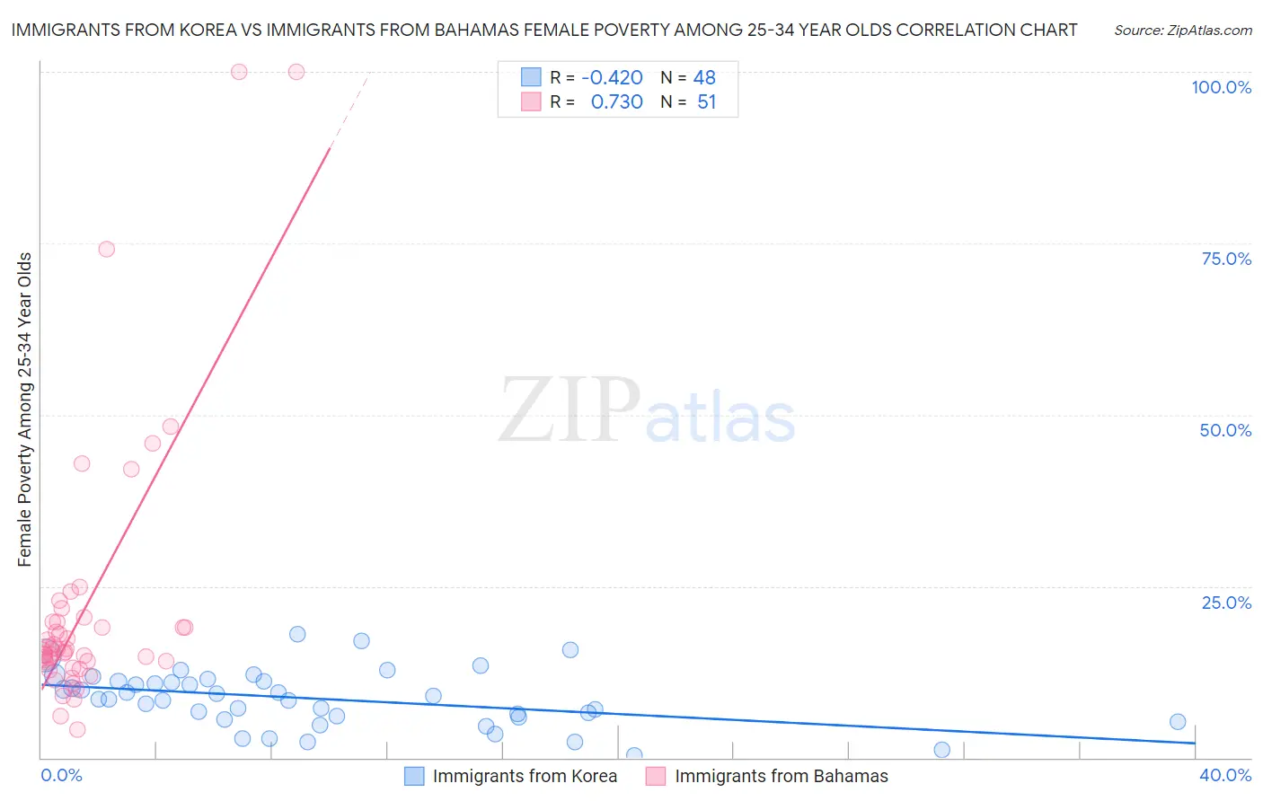Immigrants from Korea vs Immigrants from Bahamas Female Poverty Among 25-34 Year Olds