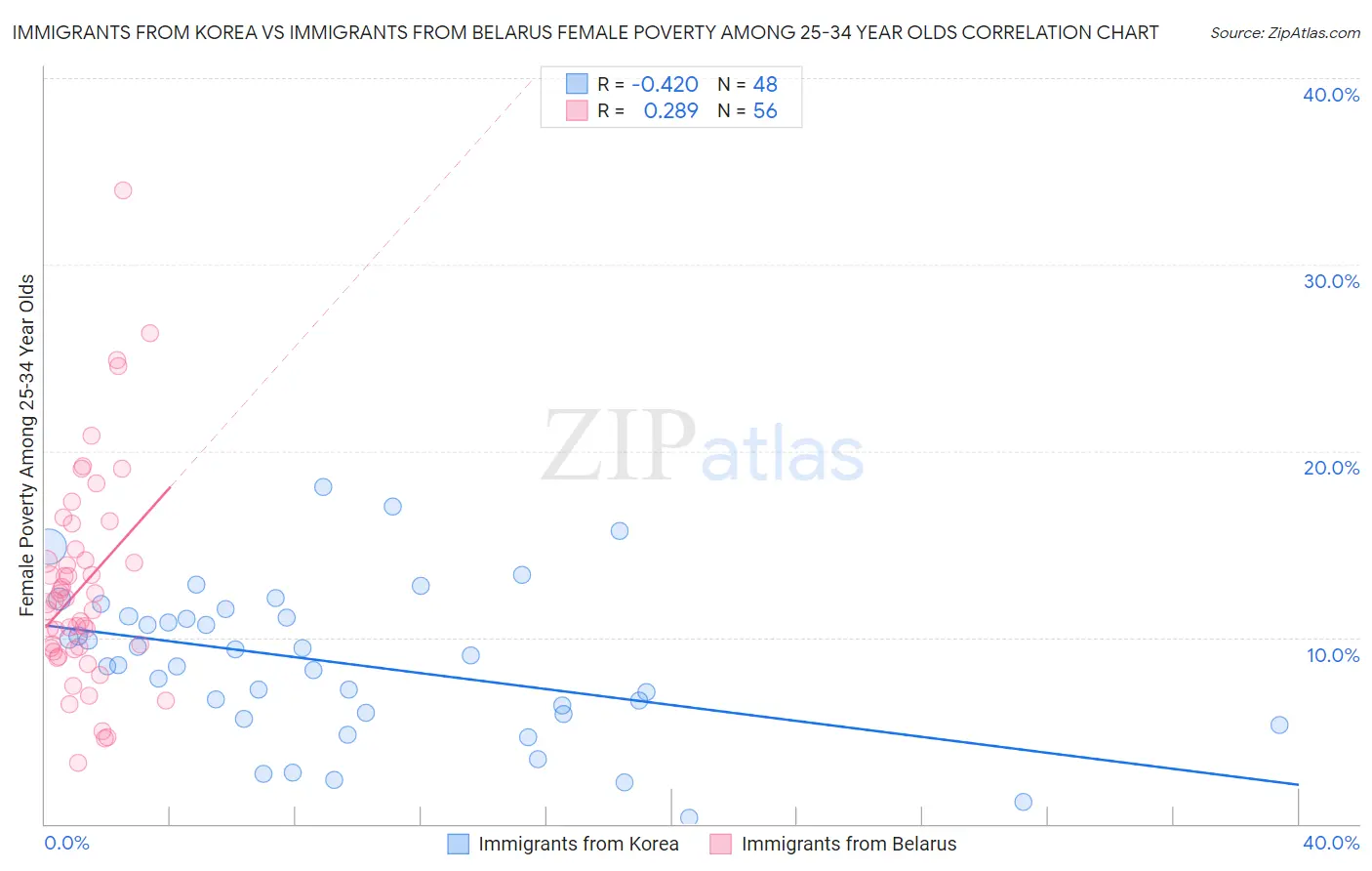 Immigrants from Korea vs Immigrants from Belarus Female Poverty Among 25-34 Year Olds