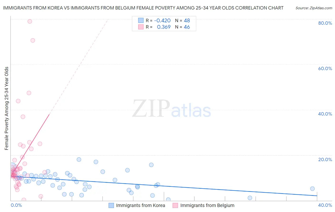 Immigrants from Korea vs Immigrants from Belgium Female Poverty Among 25-34 Year Olds