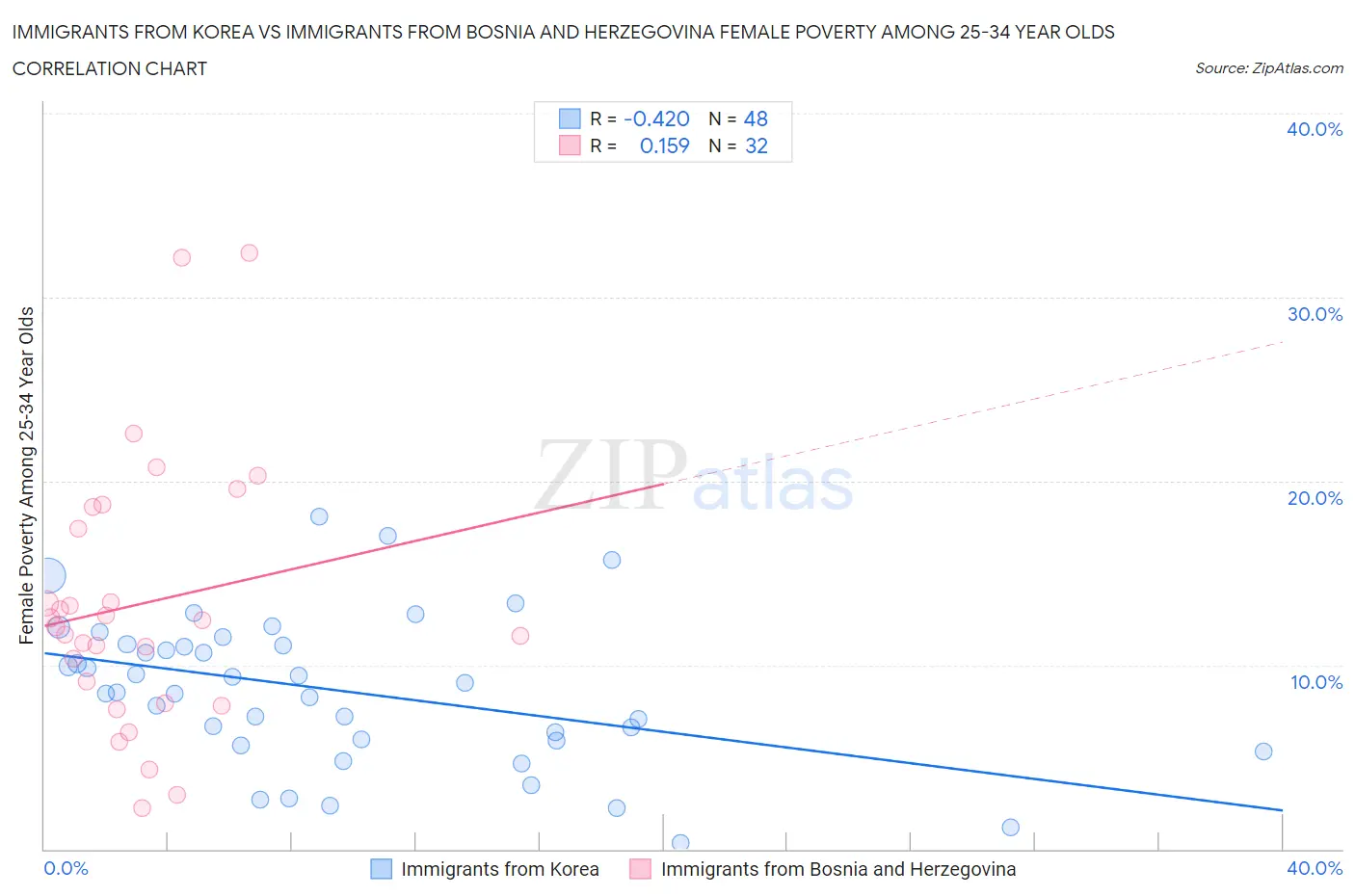 Immigrants from Korea vs Immigrants from Bosnia and Herzegovina Female Poverty Among 25-34 Year Olds