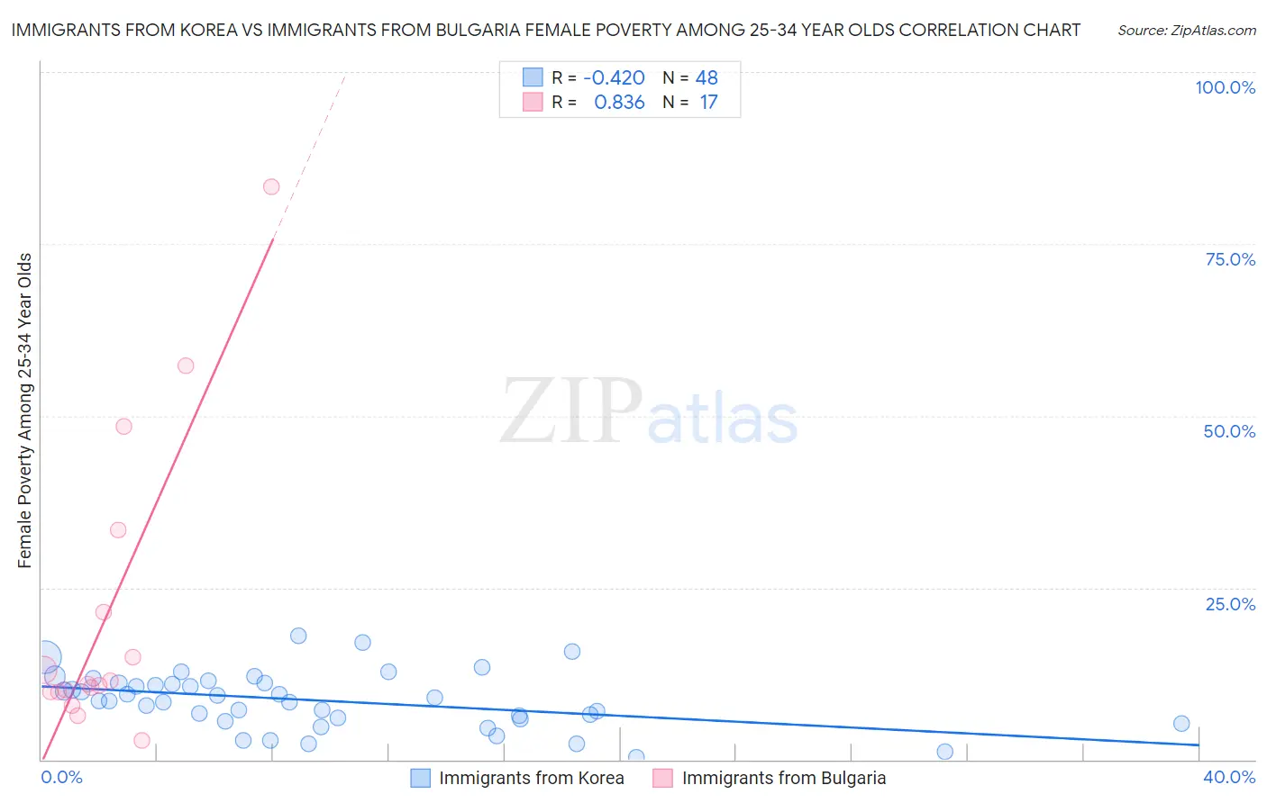 Immigrants from Korea vs Immigrants from Bulgaria Female Poverty Among 25-34 Year Olds