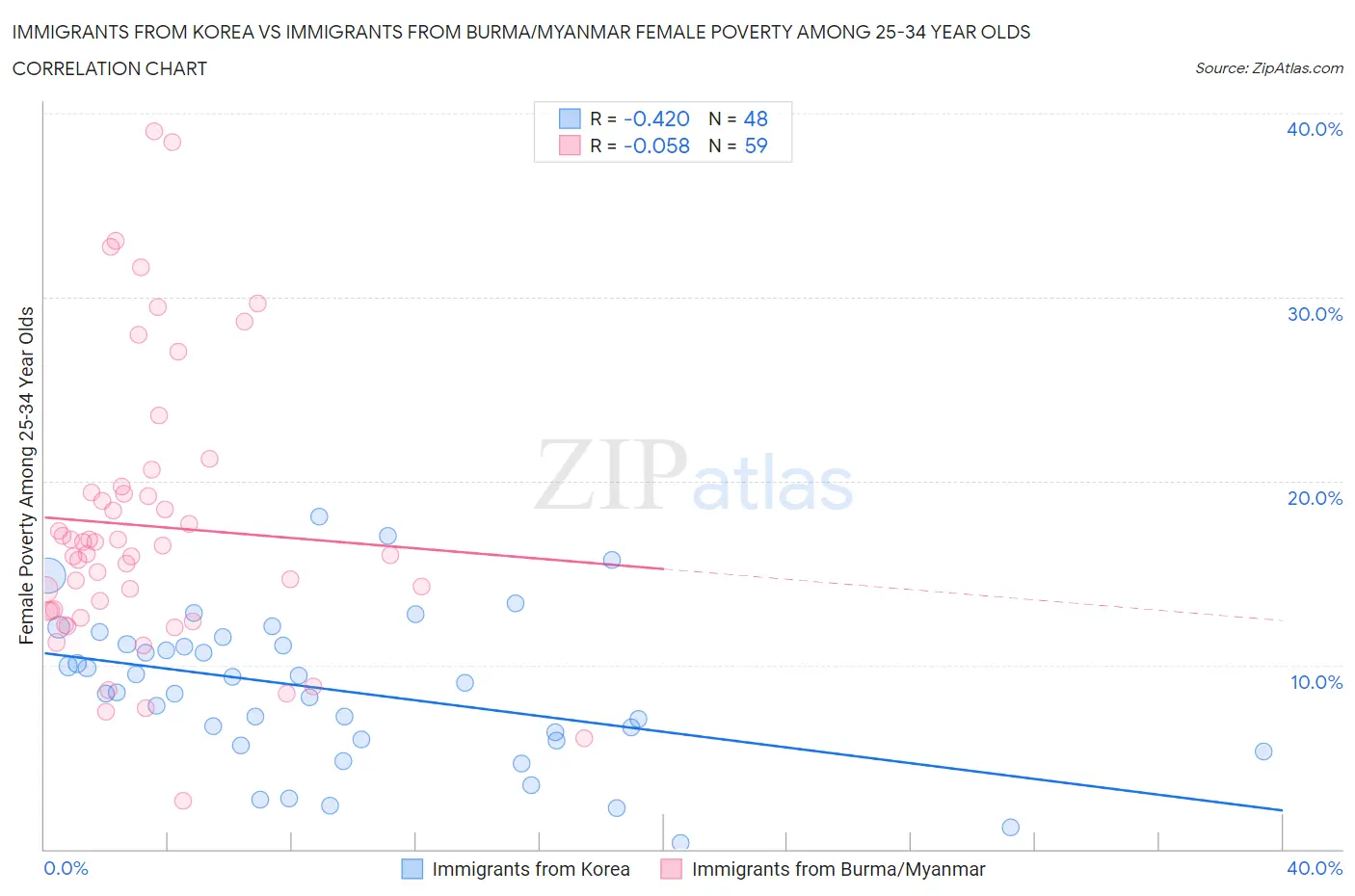 Immigrants from Korea vs Immigrants from Burma/Myanmar Female Poverty Among 25-34 Year Olds
