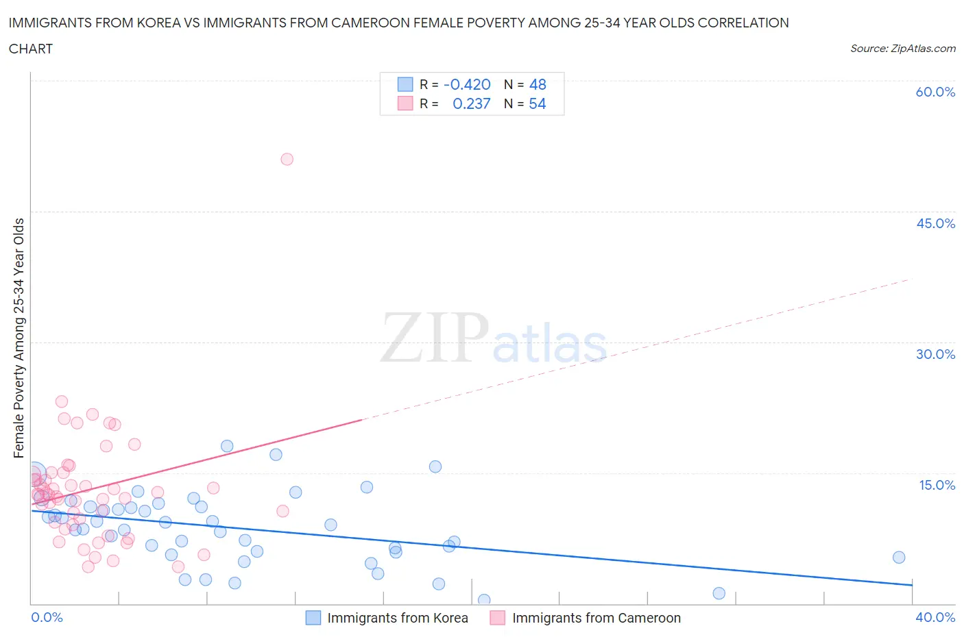Immigrants from Korea vs Immigrants from Cameroon Female Poverty Among 25-34 Year Olds