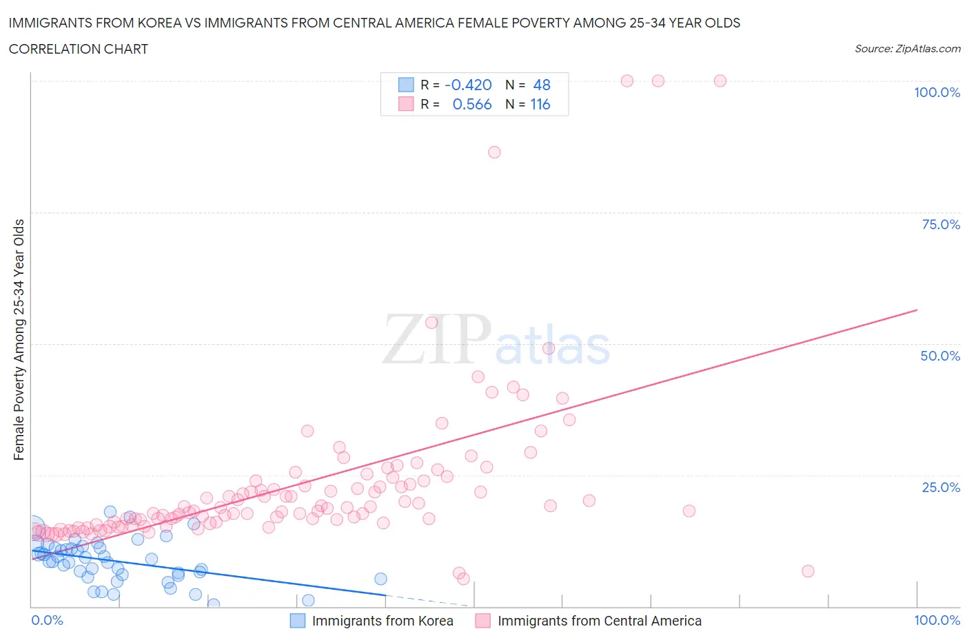 Immigrants from Korea vs Immigrants from Central America Female Poverty Among 25-34 Year Olds