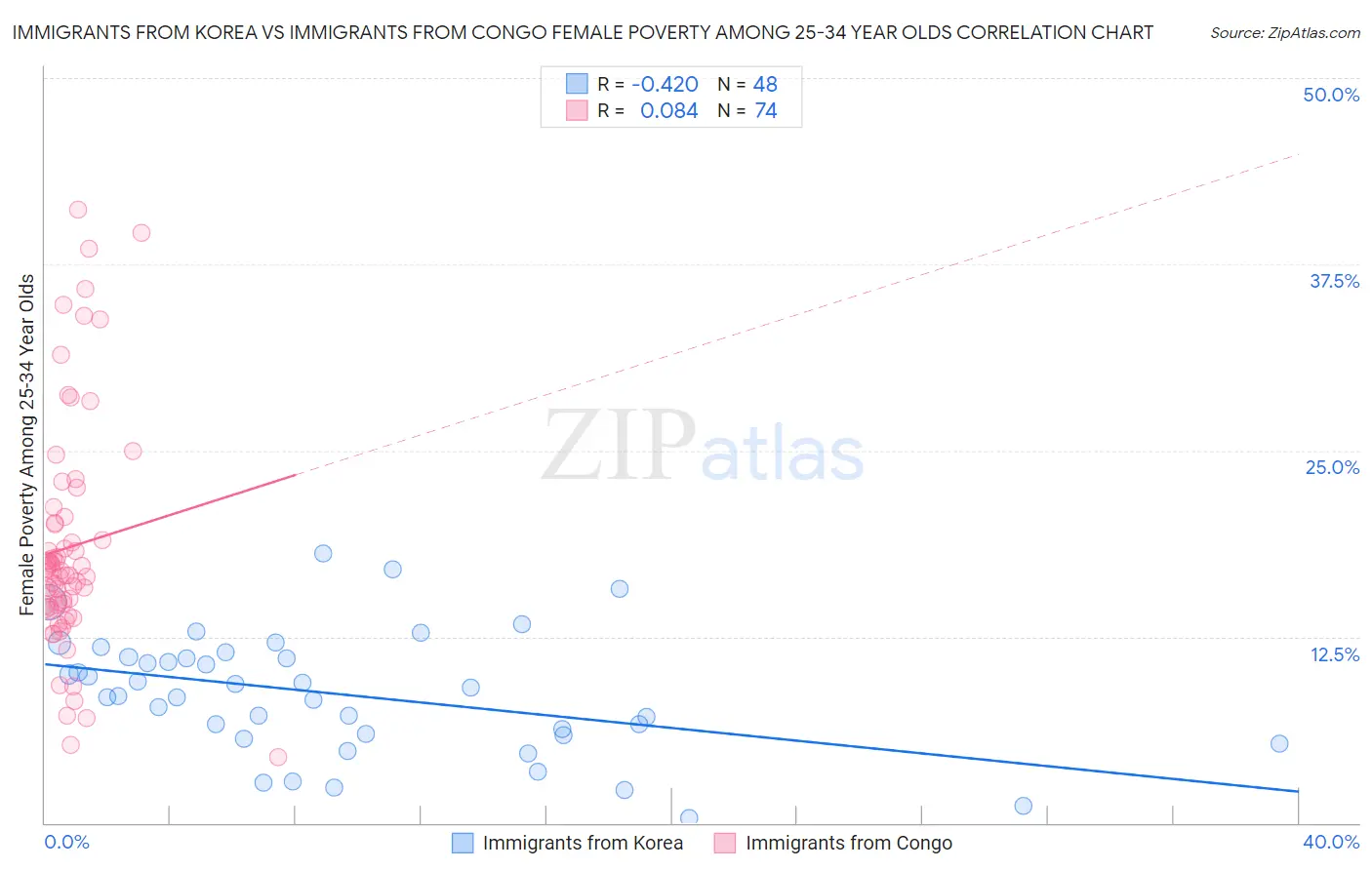 Immigrants from Korea vs Immigrants from Congo Female Poverty Among 25-34 Year Olds