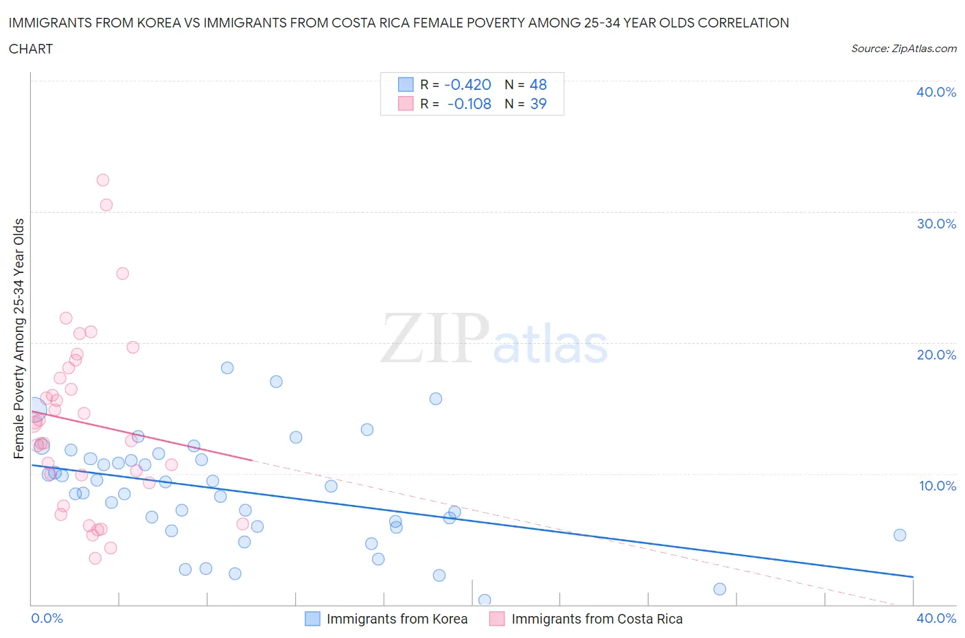 Immigrants from Korea vs Immigrants from Costa Rica Female Poverty Among 25-34 Year Olds
