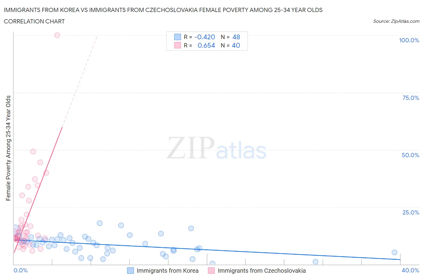 Immigrants from Korea vs Immigrants from Czechoslovakia Female Poverty Among 25-34 Year Olds