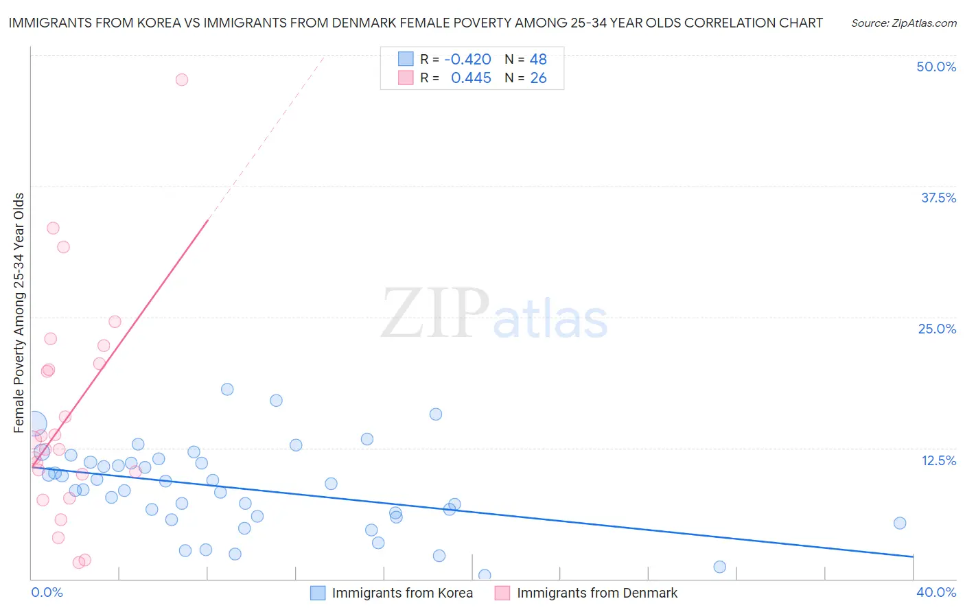 Immigrants from Korea vs Immigrants from Denmark Female Poverty Among 25-34 Year Olds