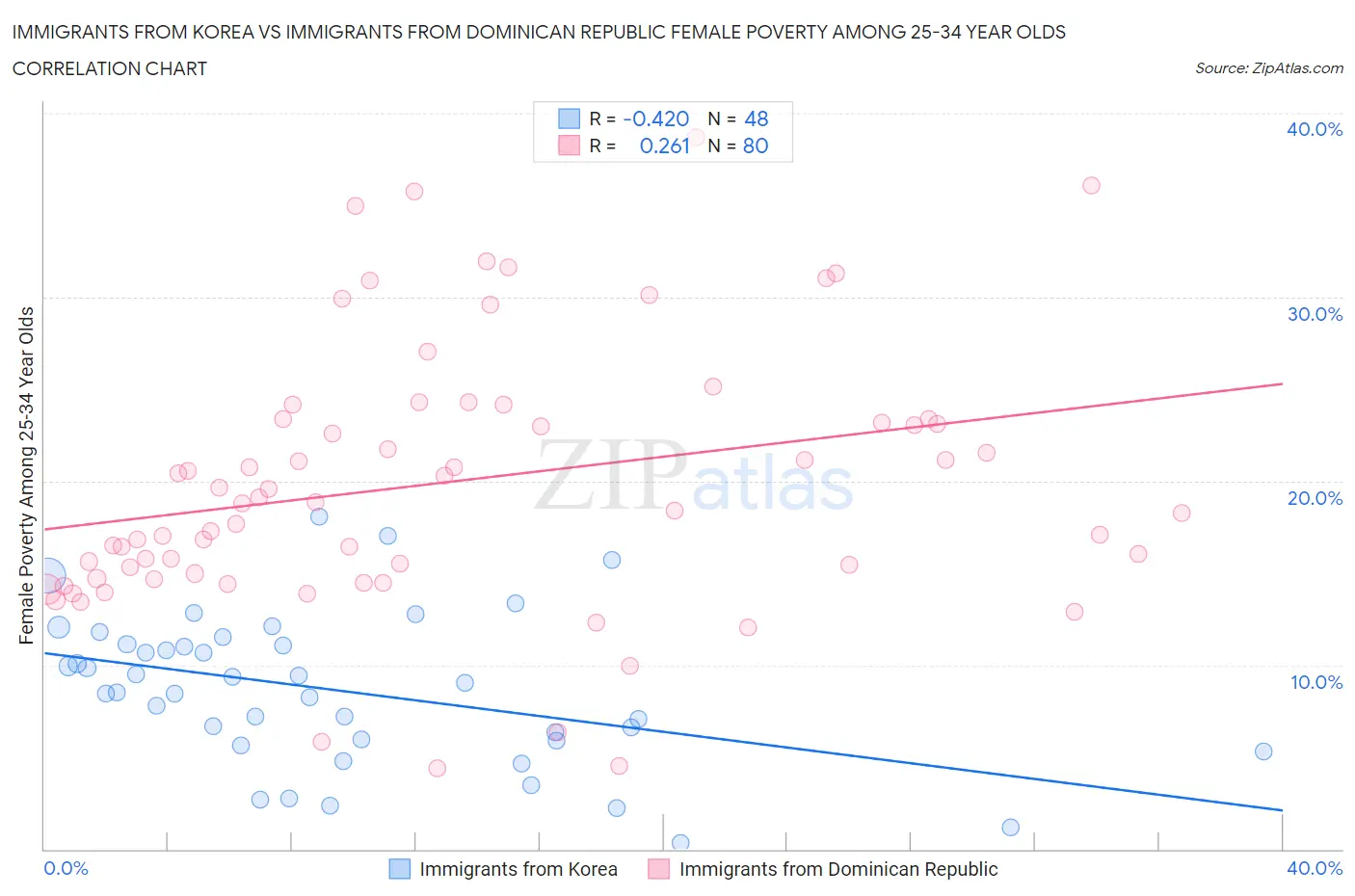 Immigrants from Korea vs Immigrants from Dominican Republic Female Poverty Among 25-34 Year Olds
