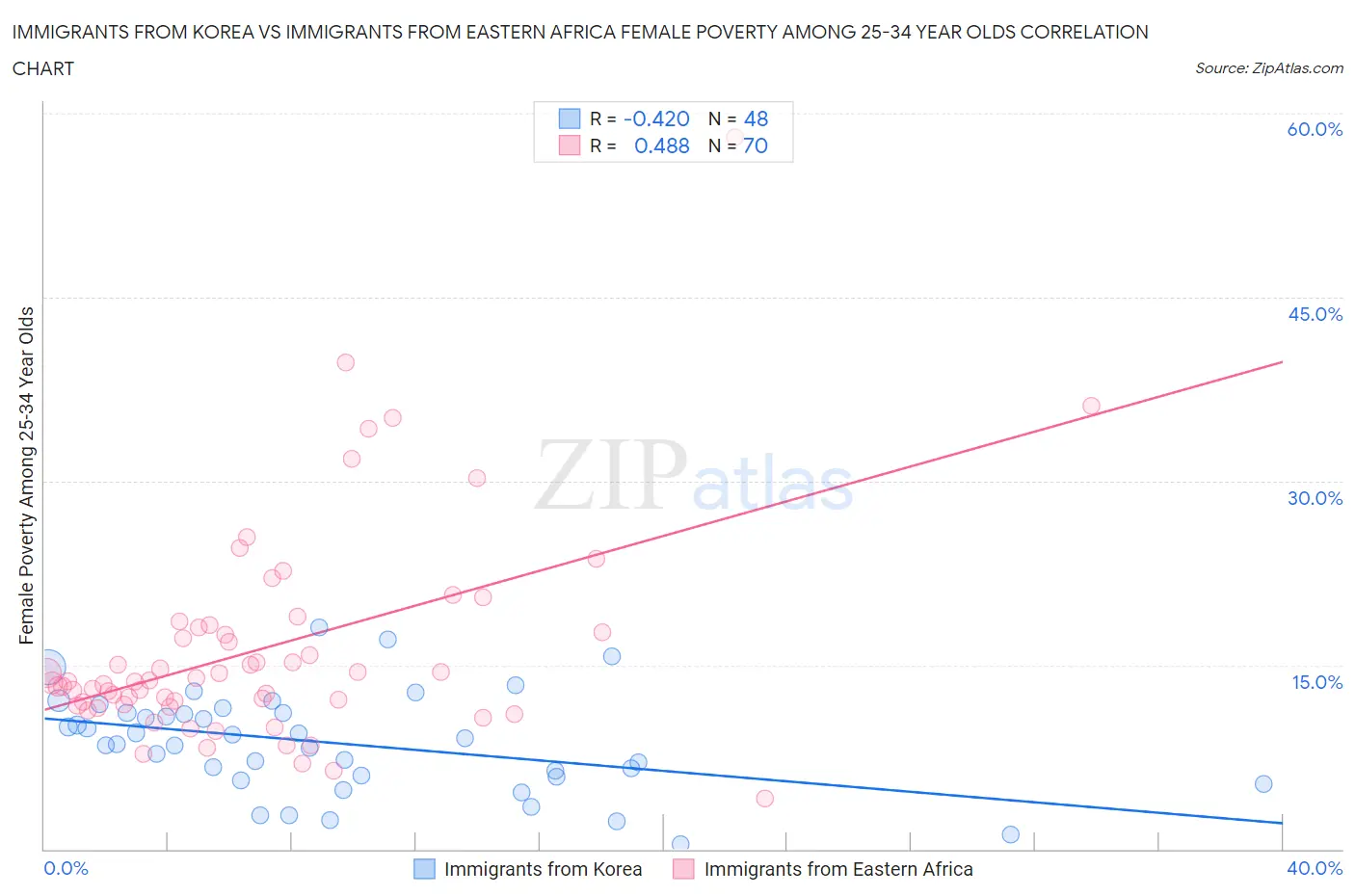 Immigrants from Korea vs Immigrants from Eastern Africa Female Poverty Among 25-34 Year Olds