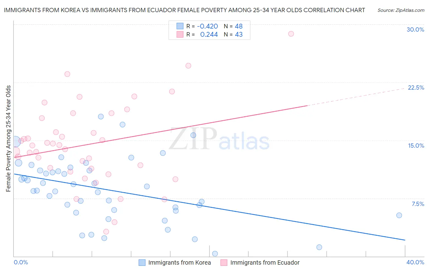 Immigrants from Korea vs Immigrants from Ecuador Female Poverty Among 25-34 Year Olds