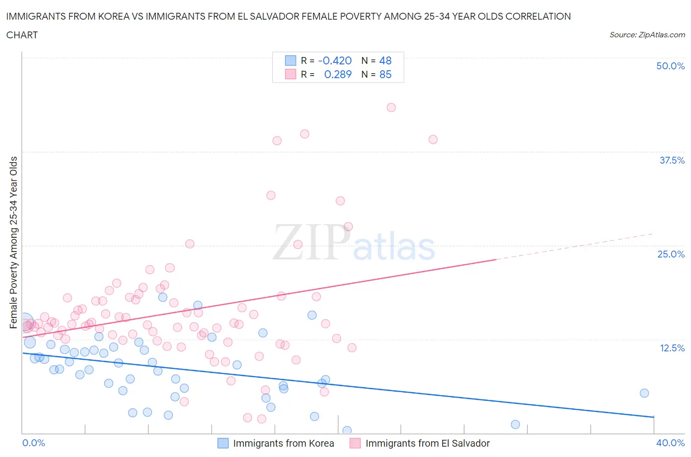 Immigrants from Korea vs Immigrants from El Salvador Female Poverty Among 25-34 Year Olds