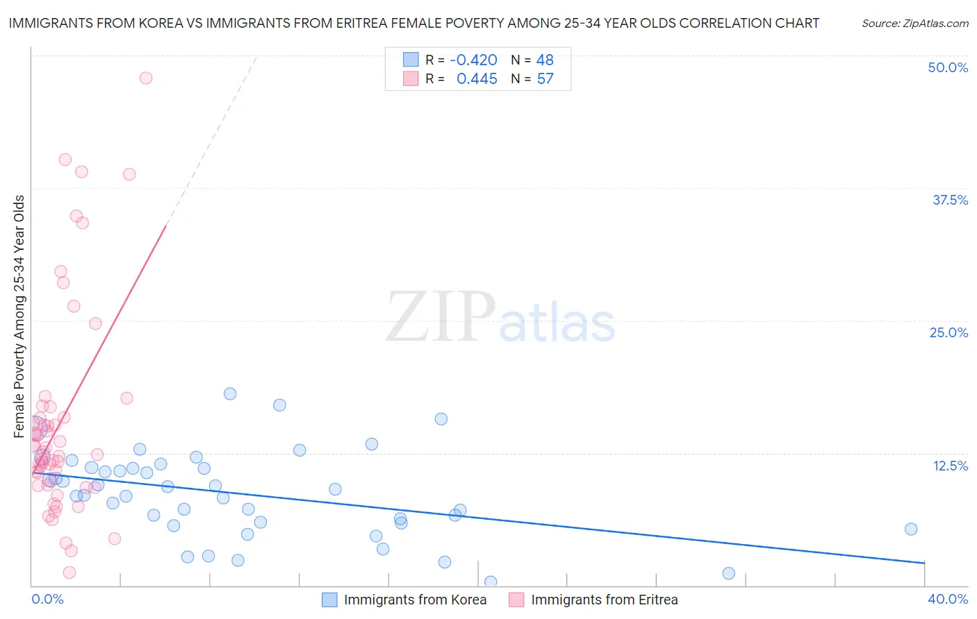 Immigrants from Korea vs Immigrants from Eritrea Female Poverty Among 25-34 Year Olds