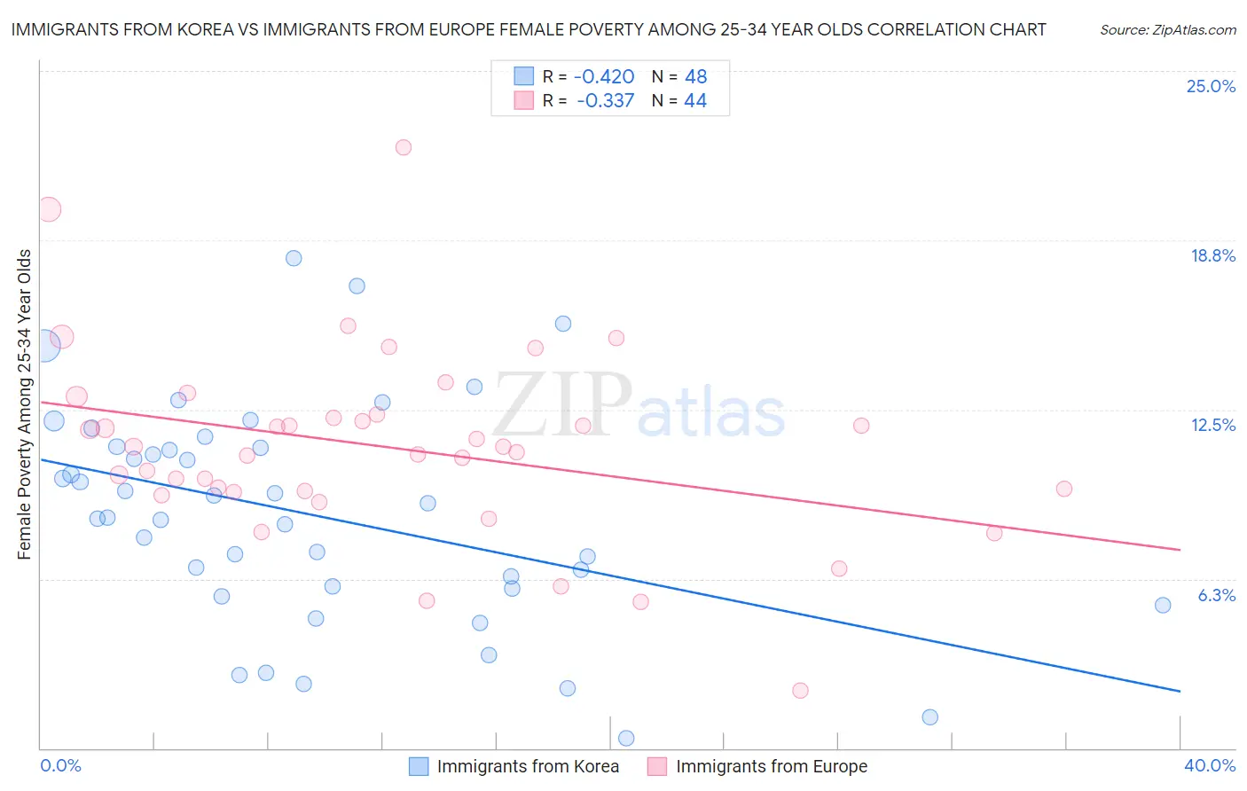 Immigrants from Korea vs Immigrants from Europe Female Poverty Among 25-34 Year Olds