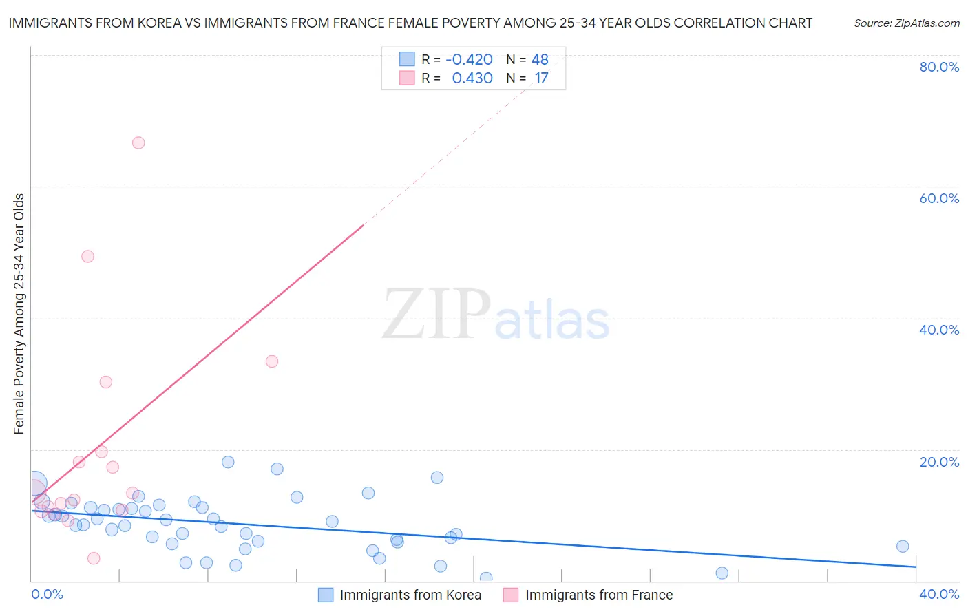Immigrants from Korea vs Immigrants from France Female Poverty Among 25-34 Year Olds