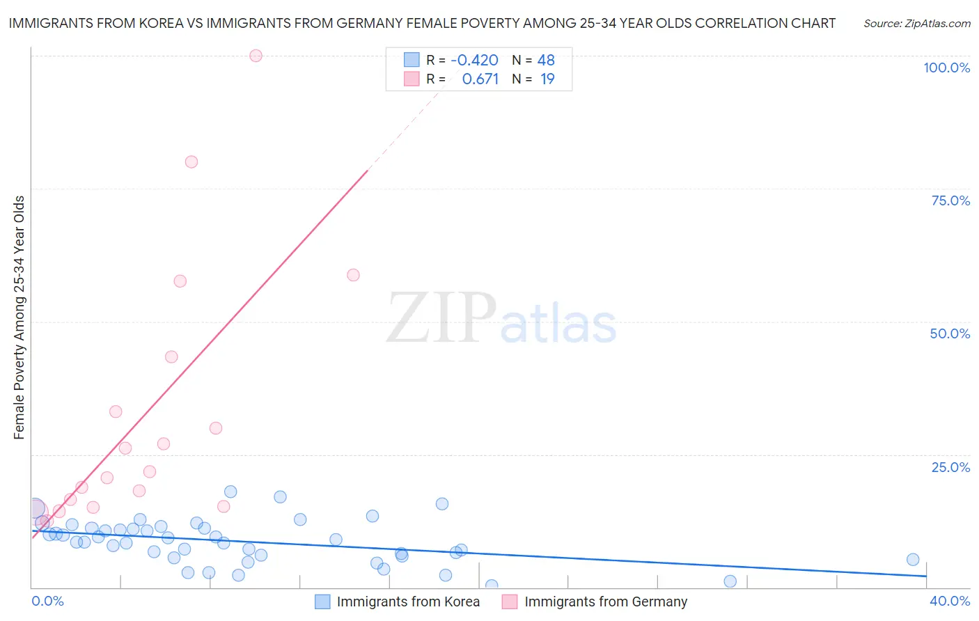 Immigrants from Korea vs Immigrants from Germany Female Poverty Among 25-34 Year Olds