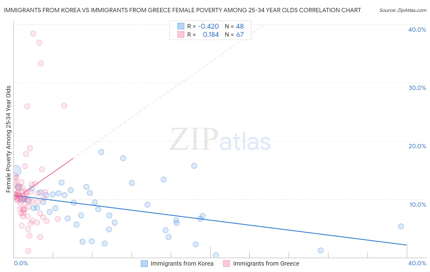 Immigrants from Korea vs Immigrants from Greece Female Poverty Among 25-34 Year Olds