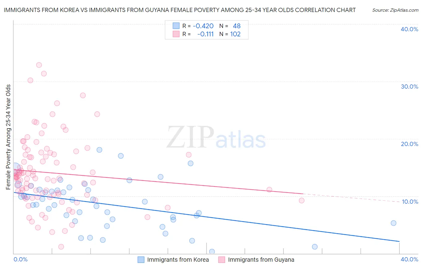 Immigrants from Korea vs Immigrants from Guyana Female Poverty Among 25-34 Year Olds
