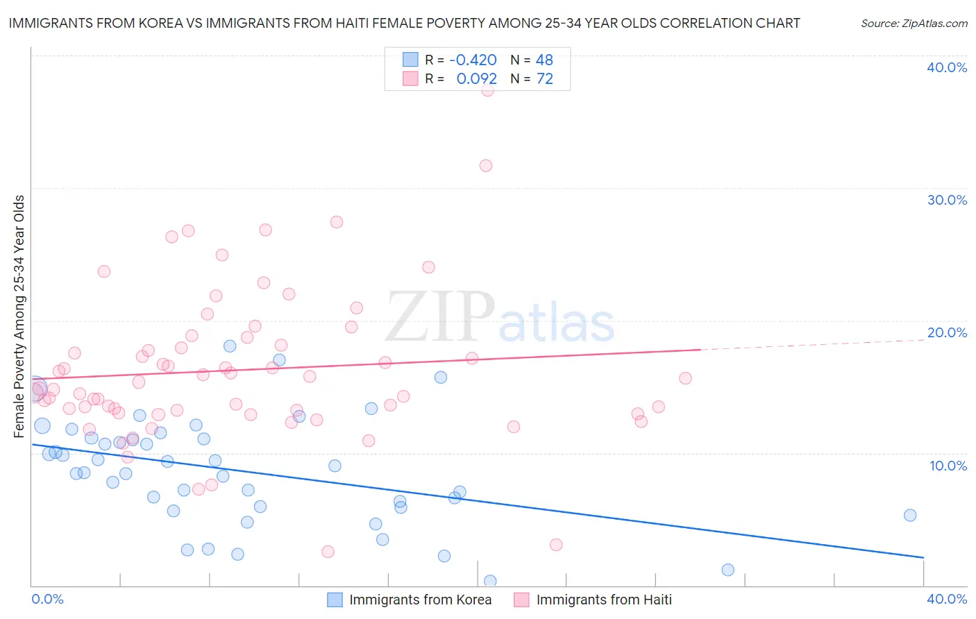 Immigrants from Korea vs Immigrants from Haiti Female Poverty Among 25-34 Year Olds