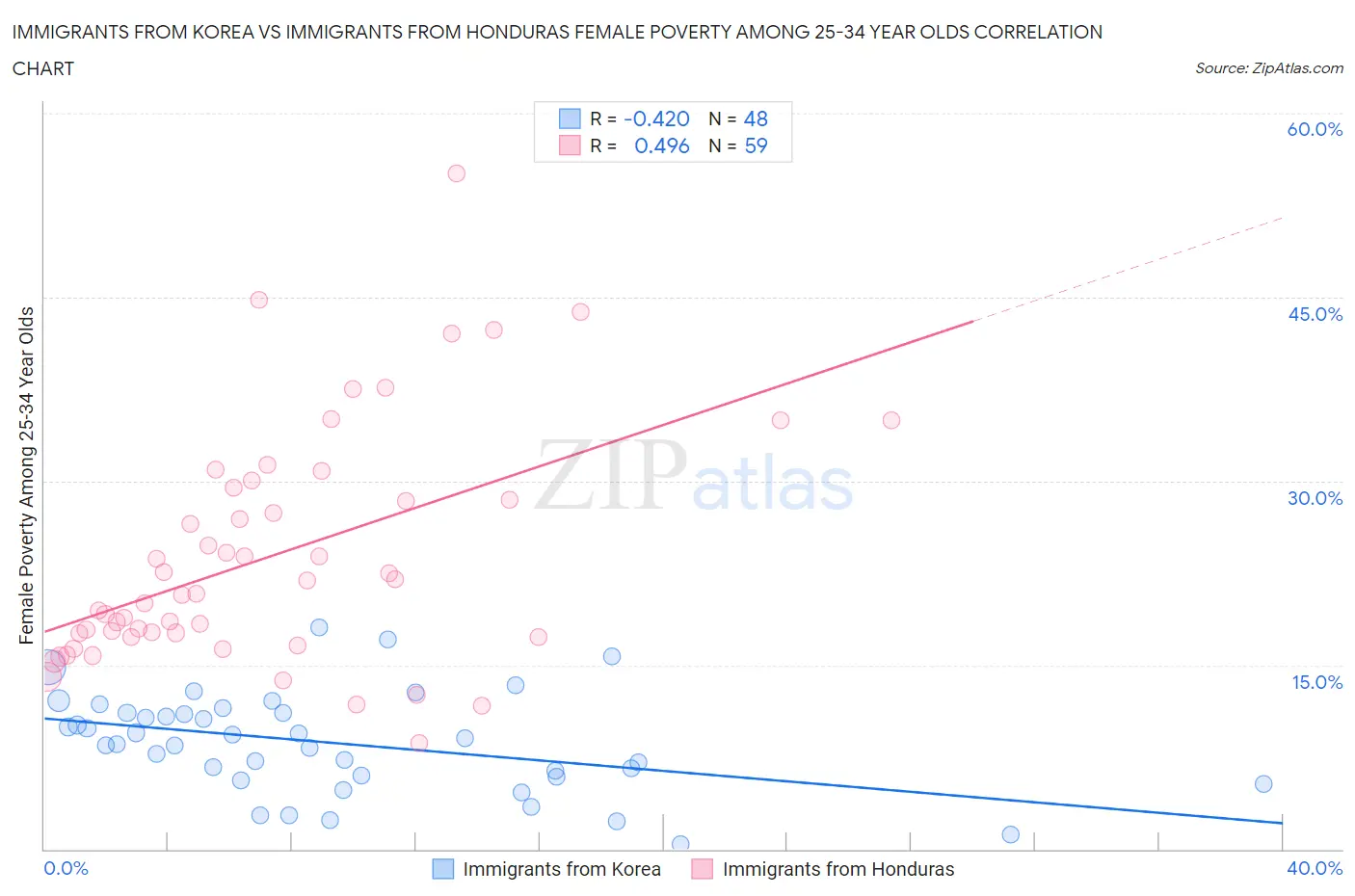 Immigrants from Korea vs Immigrants from Honduras Female Poverty Among 25-34 Year Olds