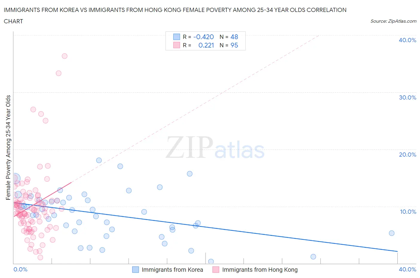 Immigrants from Korea vs Immigrants from Hong Kong Female Poverty Among 25-34 Year Olds