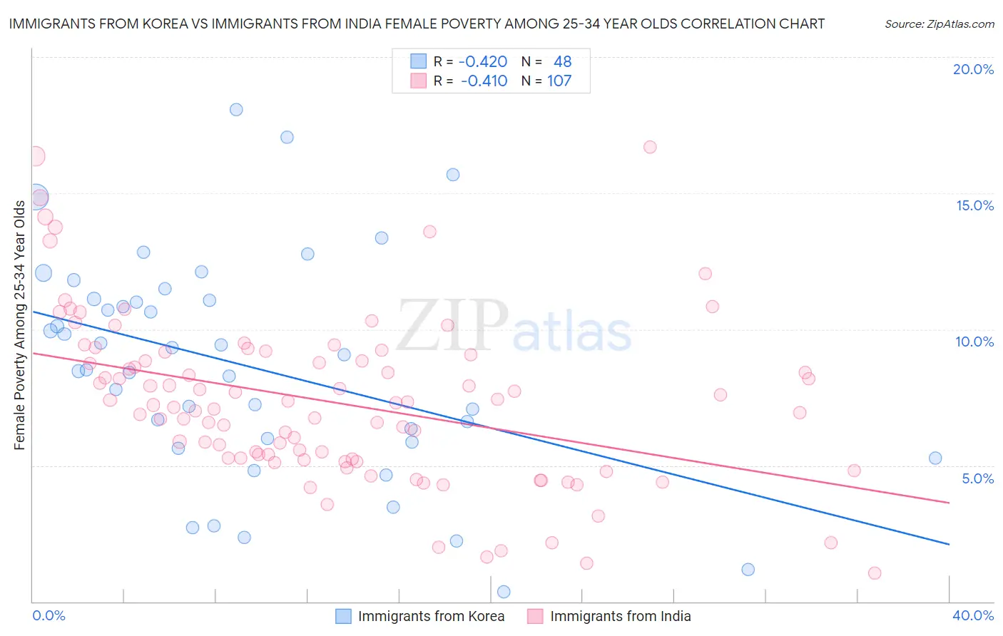 Immigrants from Korea vs Immigrants from India Female Poverty Among 25-34 Year Olds