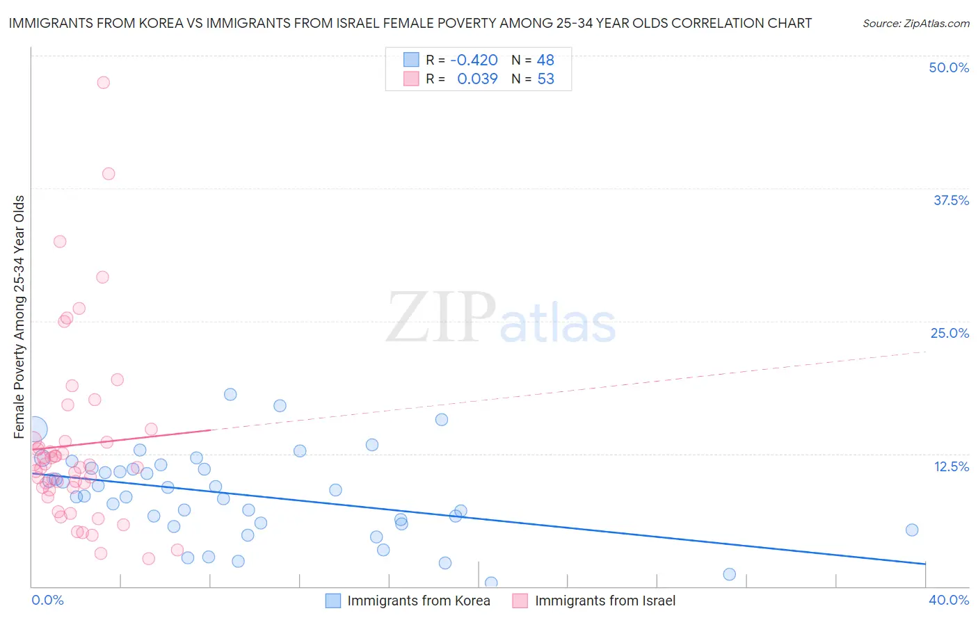 Immigrants from Korea vs Immigrants from Israel Female Poverty Among 25-34 Year Olds