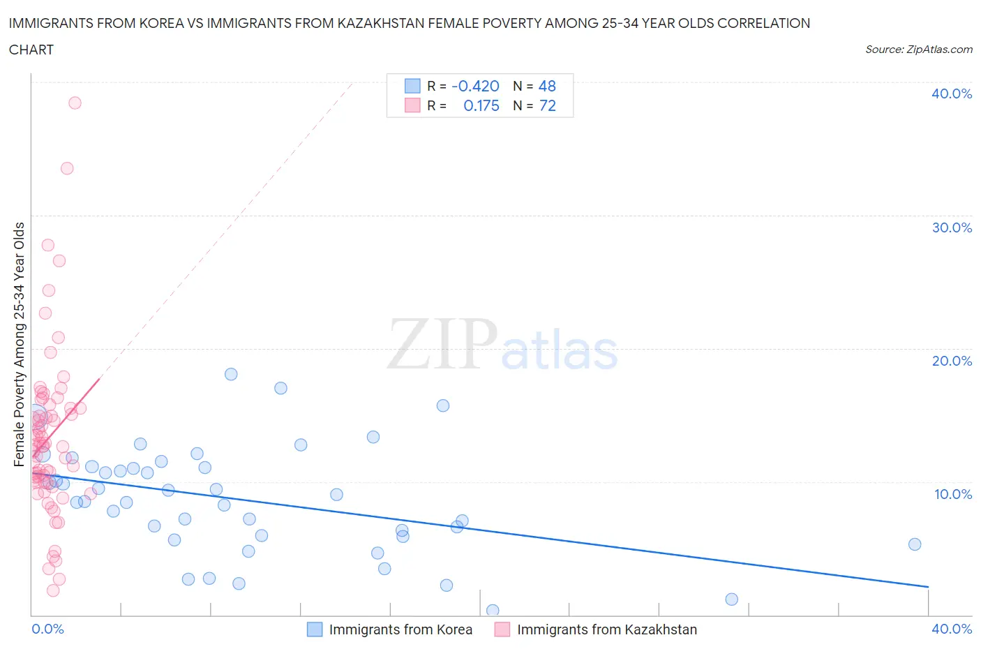 Immigrants from Korea vs Immigrants from Kazakhstan Female Poverty Among 25-34 Year Olds