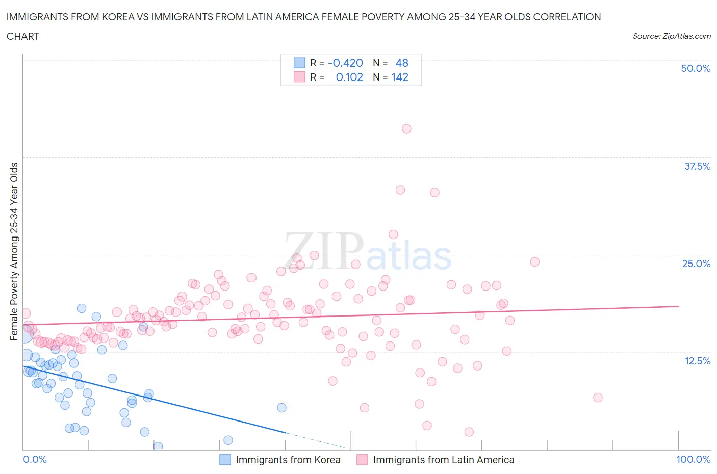 Immigrants from Korea vs Immigrants from Latin America Female Poverty Among 25-34 Year Olds