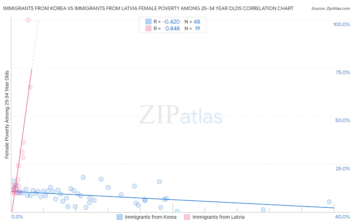 Immigrants from Korea vs Immigrants from Latvia Female Poverty Among 25-34 Year Olds