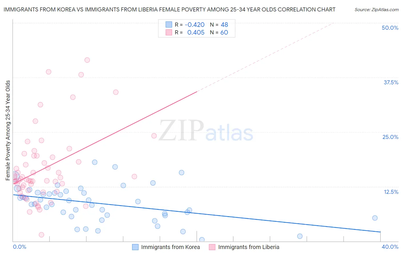 Immigrants from Korea vs Immigrants from Liberia Female Poverty Among 25-34 Year Olds