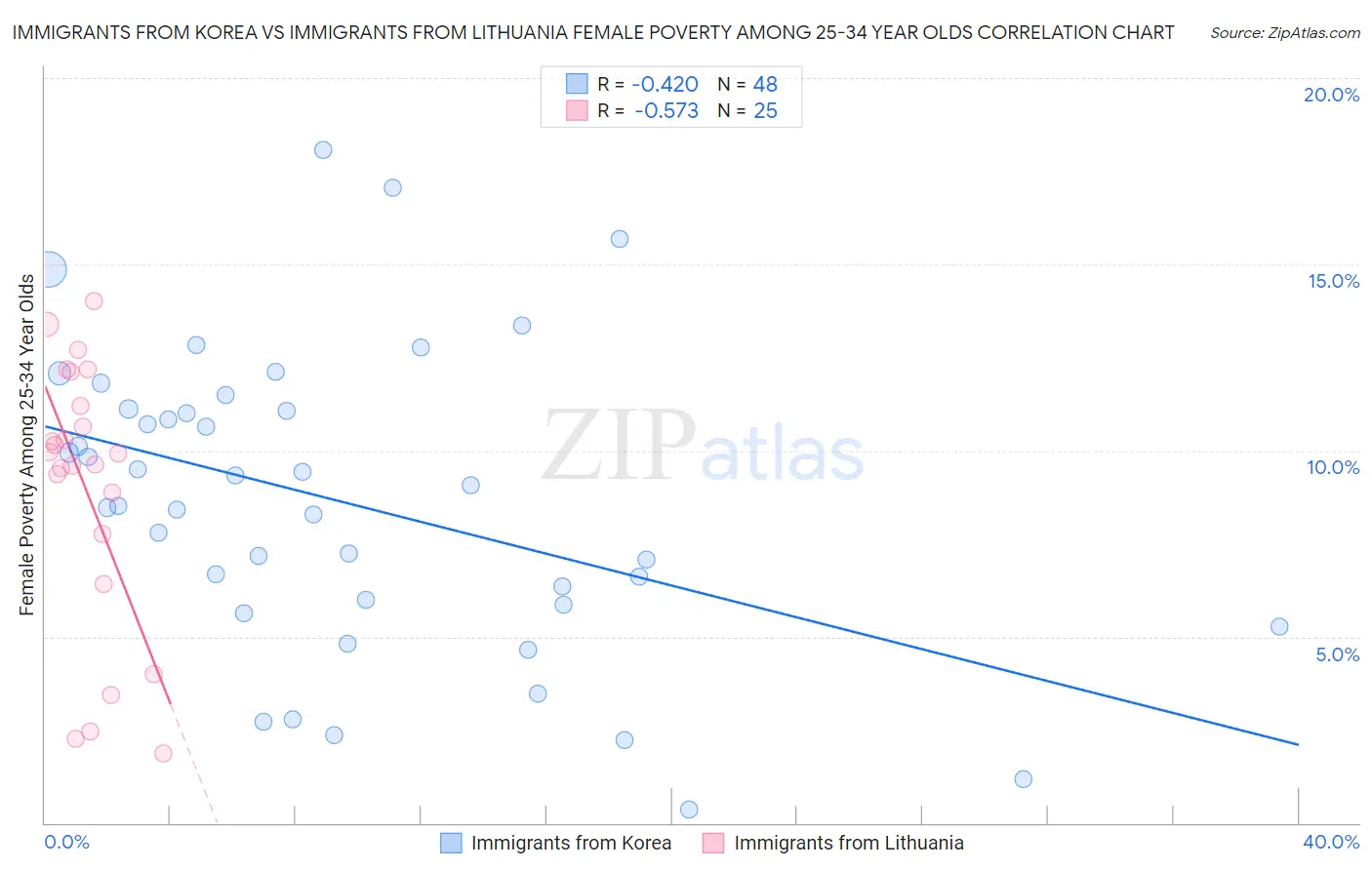 Immigrants from Korea vs Immigrants from Lithuania Female Poverty Among 25-34 Year Olds