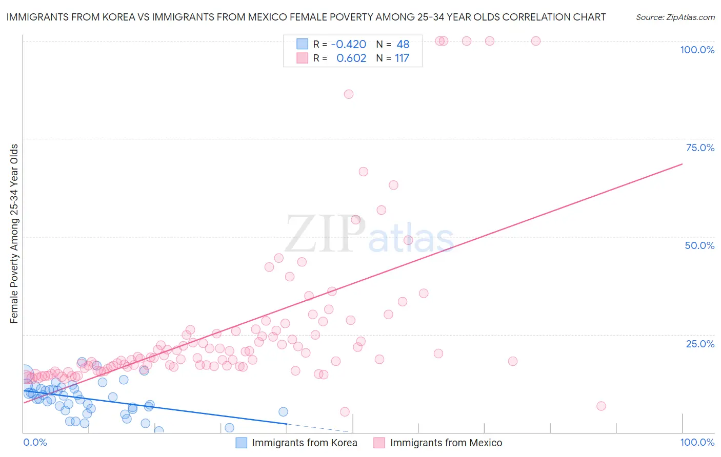 Immigrants from Korea vs Immigrants from Mexico Female Poverty Among 25-34 Year Olds