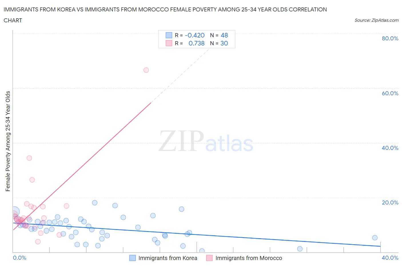 Immigrants from Korea vs Immigrants from Morocco Female Poverty Among 25-34 Year Olds