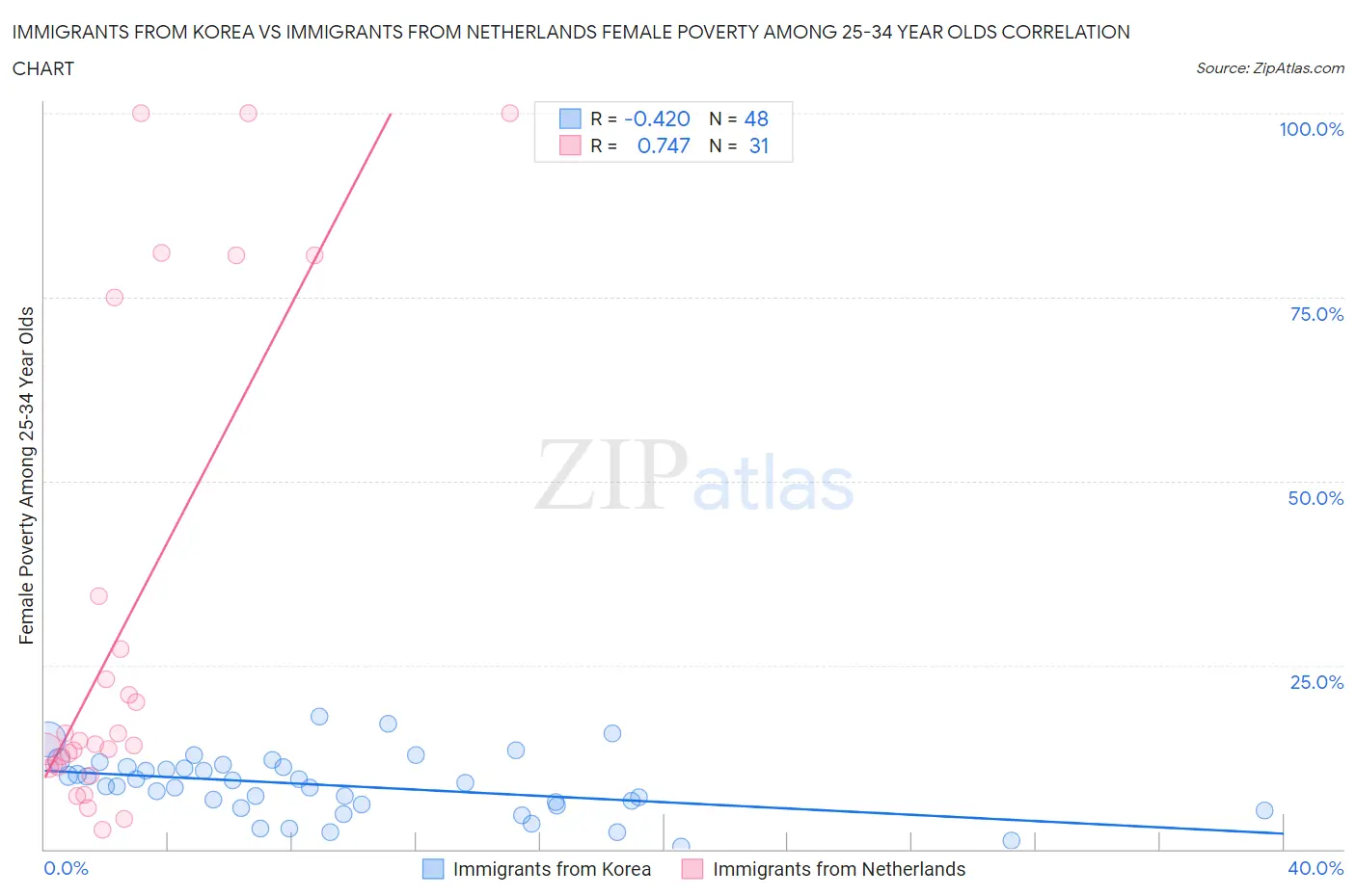 Immigrants from Korea vs Immigrants from Netherlands Female Poverty Among 25-34 Year Olds