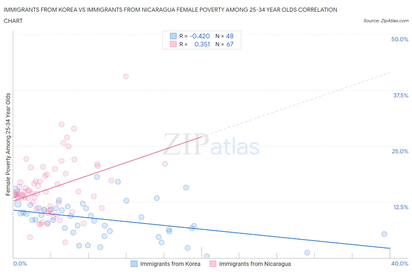 Immigrants from Korea vs Immigrants from Nicaragua Female Poverty Among 25-34 Year Olds