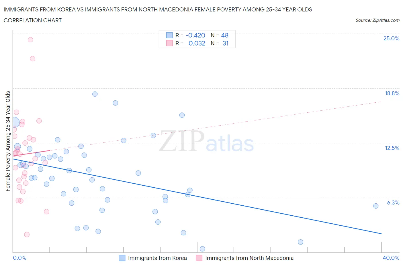 Immigrants from Korea vs Immigrants from North Macedonia Female Poverty Among 25-34 Year Olds