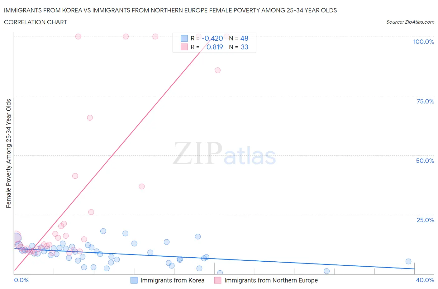 Immigrants from Korea vs Immigrants from Northern Europe Female Poverty Among 25-34 Year Olds