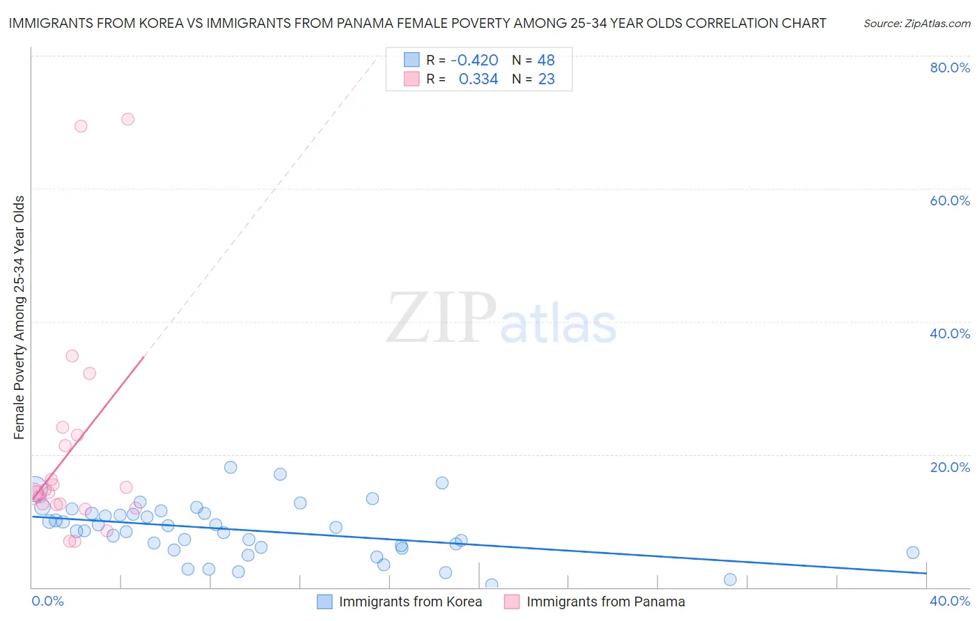 Immigrants from Korea vs Immigrants from Panama Female Poverty Among 25-34 Year Olds