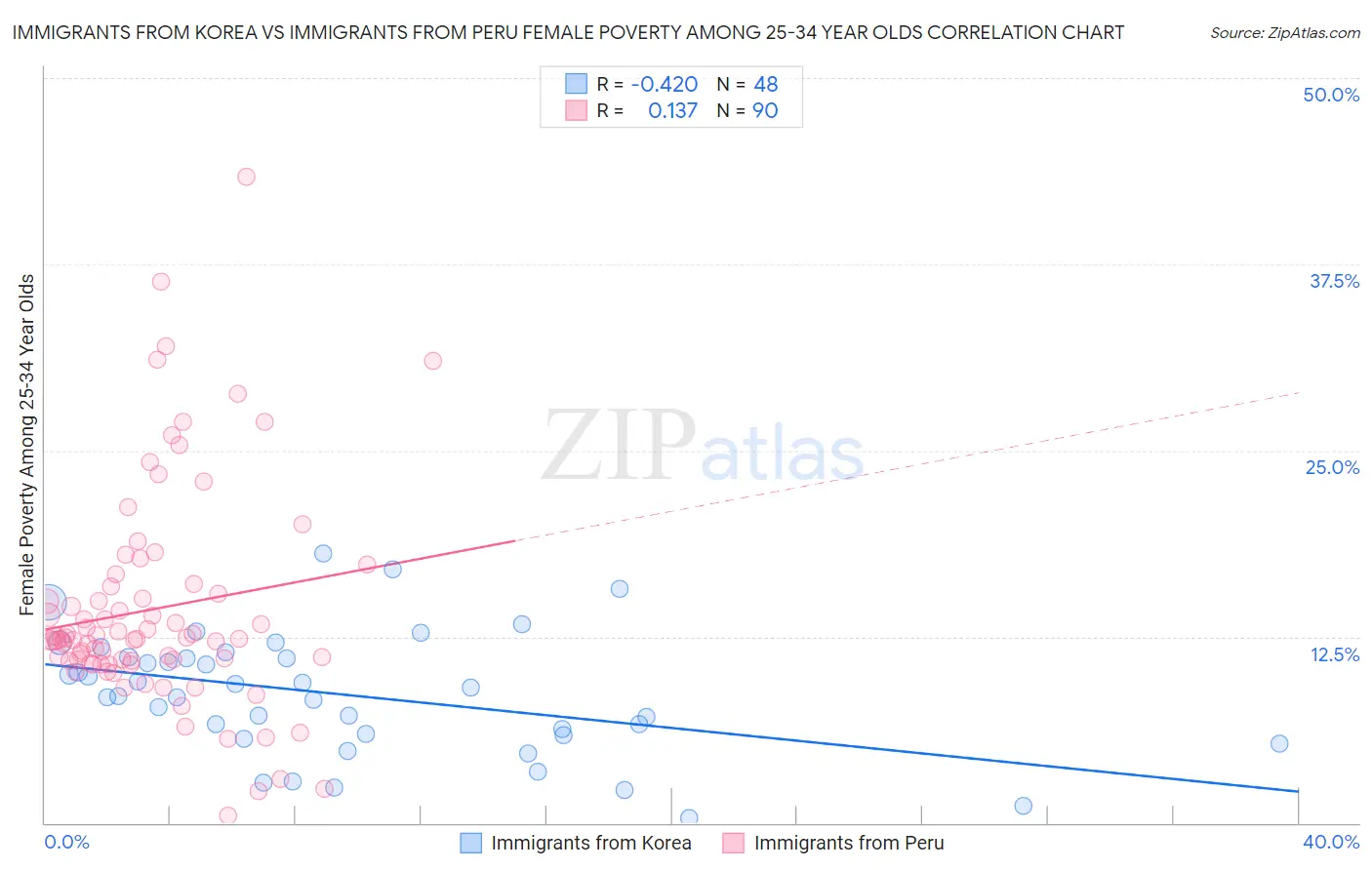 Immigrants from Korea vs Immigrants from Peru Female Poverty Among 25-34 Year Olds