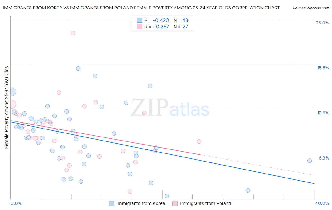 Immigrants from Korea vs Immigrants from Poland Female Poverty Among 25-34 Year Olds